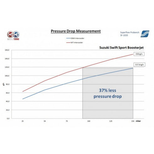 Competition Intercooler Kit <BR>Suzuki Swift Sport ZC33S <br> 1.4T K14D &K14C