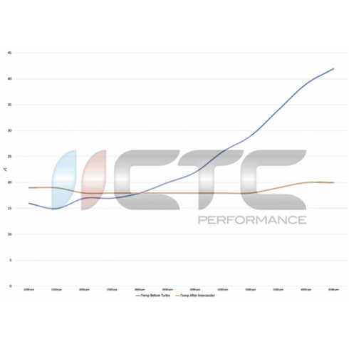 CTC Performance Intercooler<br> Suzuki Swift Sport ZC33S <br>2018-2022